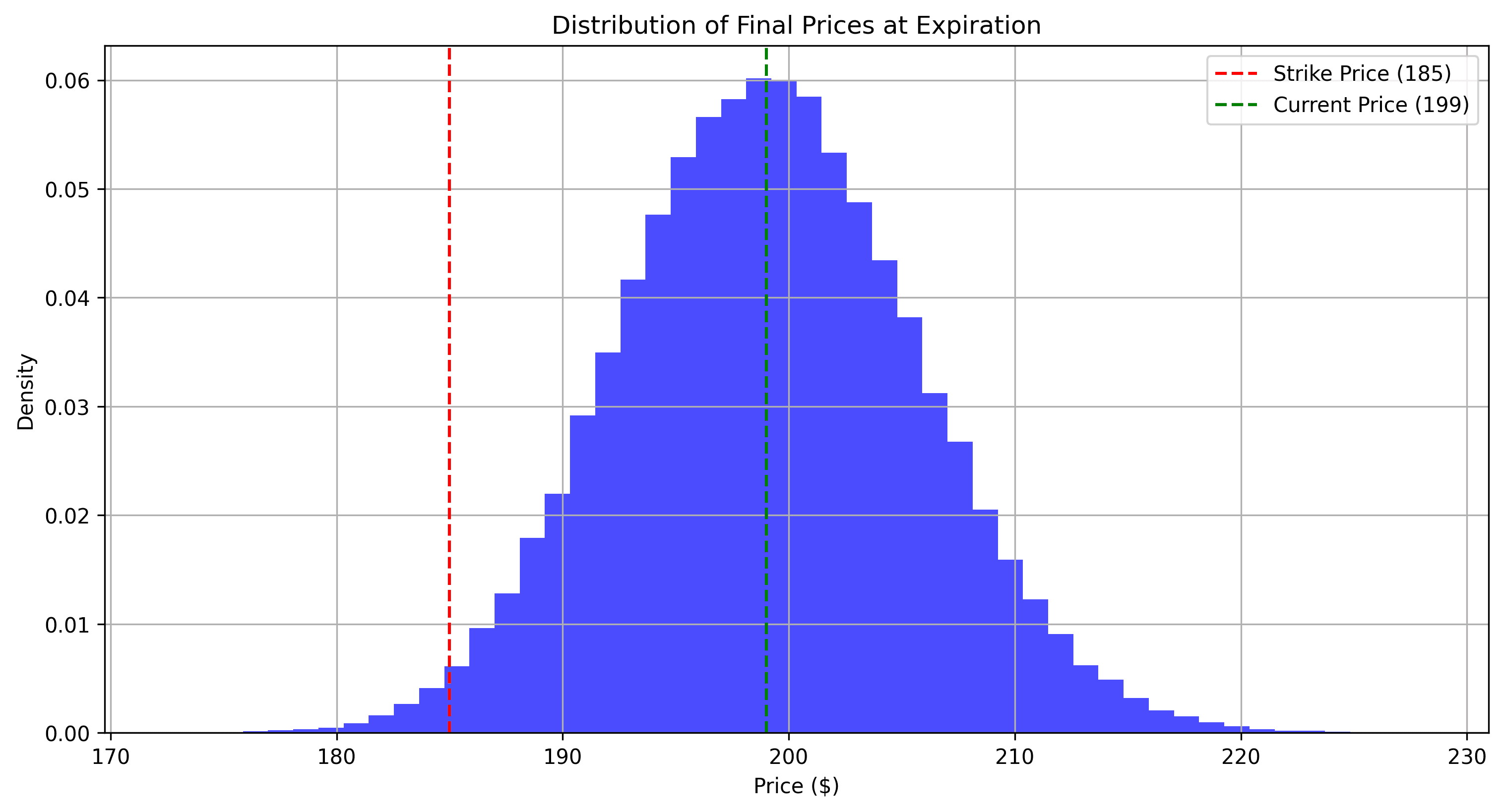 Price Distributions