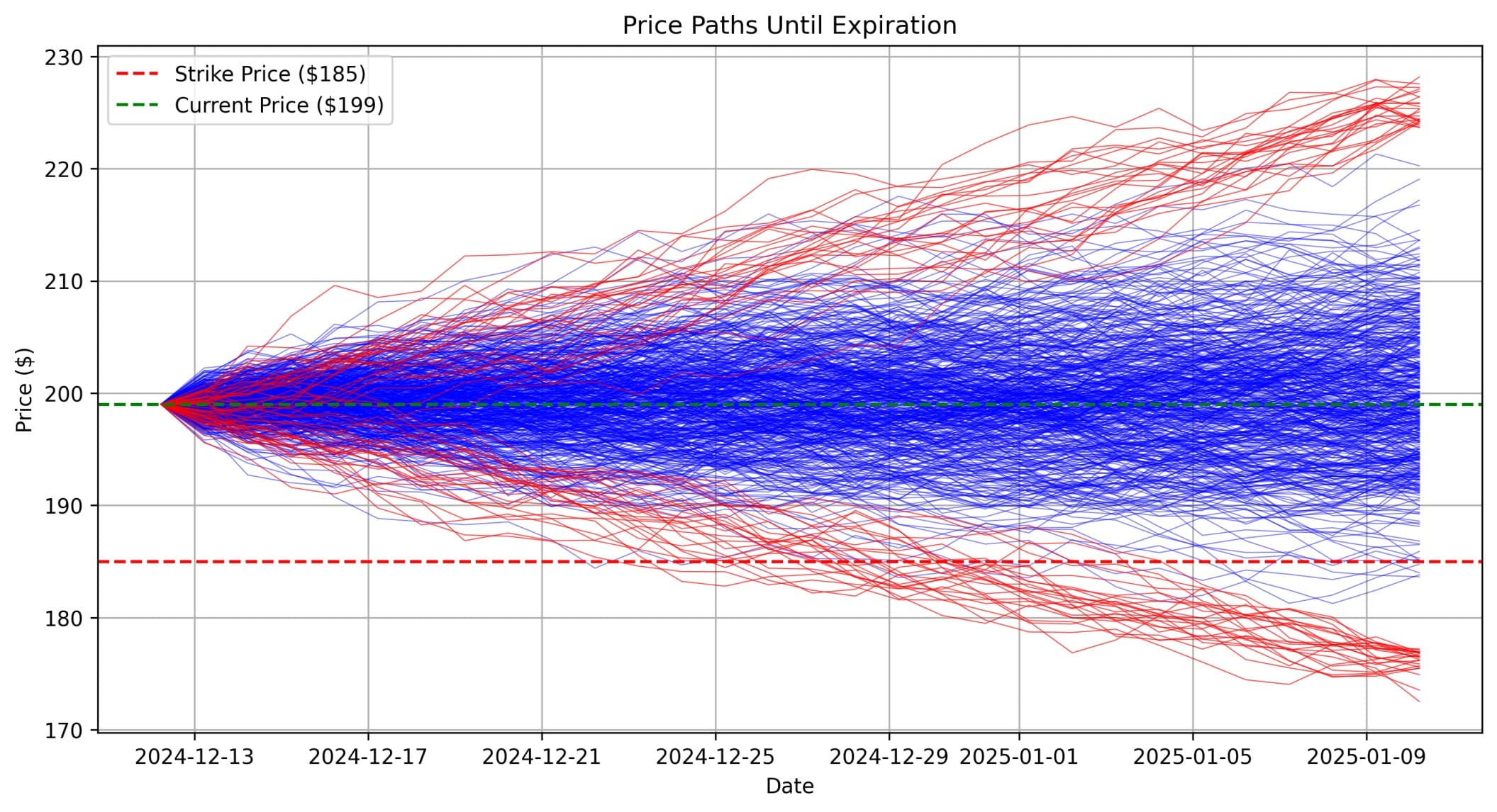 Price Paths